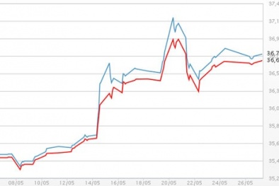 Giá vàng hôm nay: tăng nhẹ, ngược chiều giá vàng thế giới
